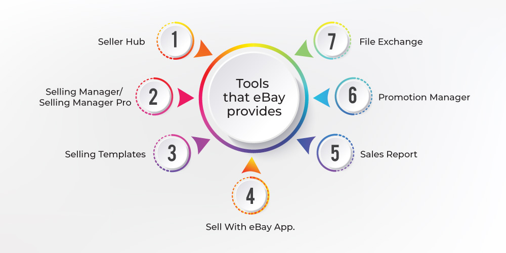 s Seller Hub Overview 