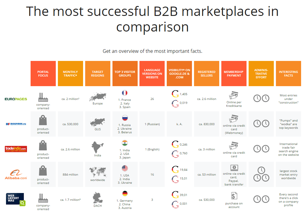 B market. B2b маркетплейс. B2b Китай. Yandex b2b маркетплейс. B2b marketplace food.