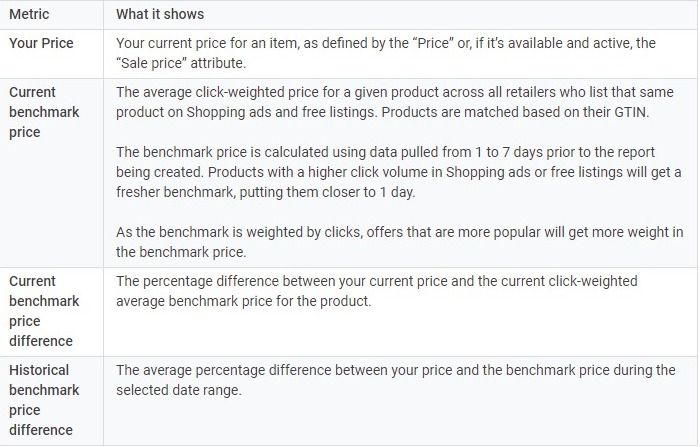  Google Shopping Pricing strategy