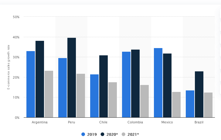 eCommerce in Latin America : Complete Seller's guide