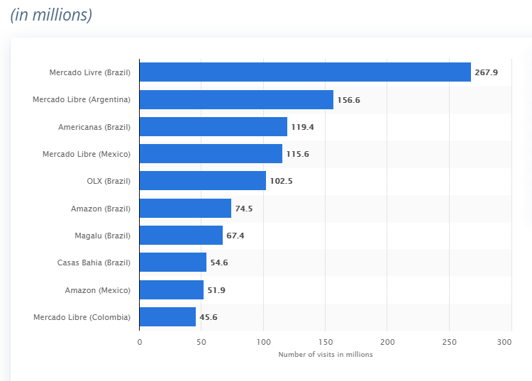 top ecommerce marketplaces in latin america