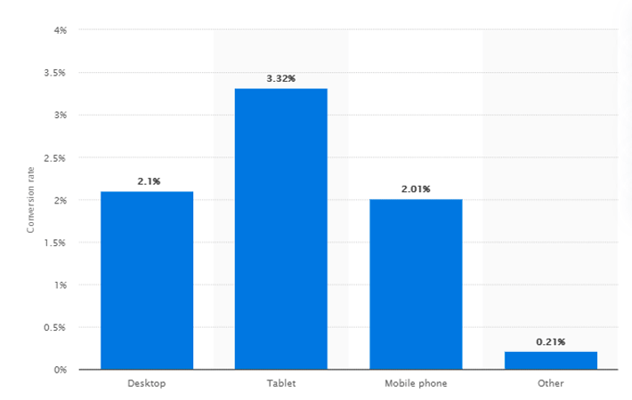 average conversion rate