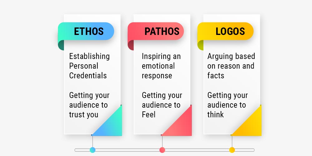 Ethos-pathos-logos