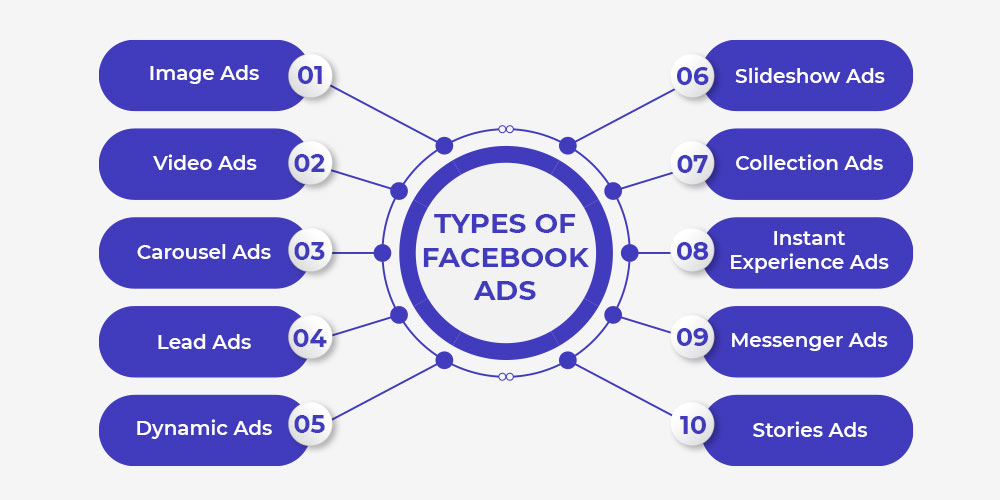 A Breakdown of Facebook Ad Types