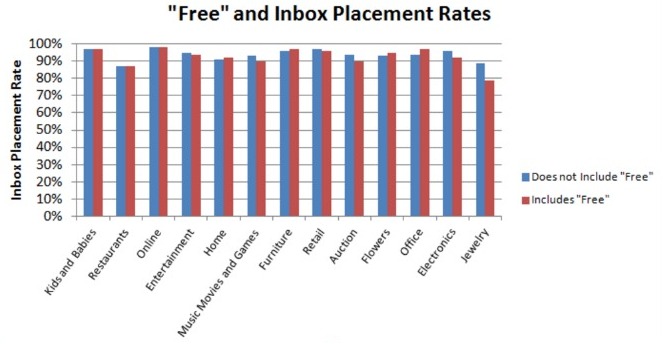 free and inbox placement rate statistic