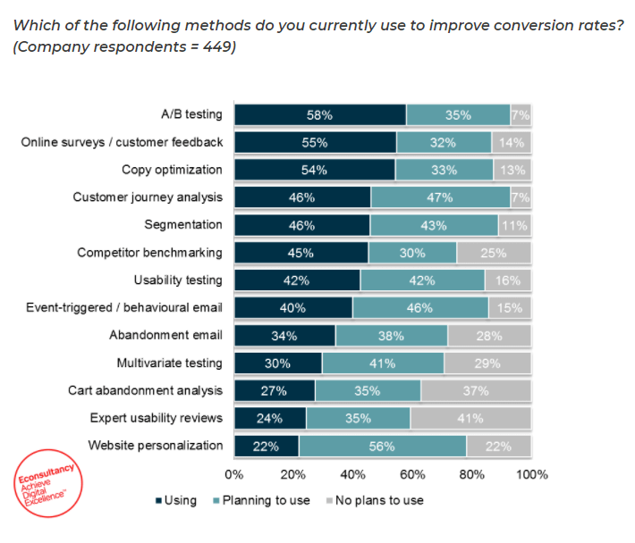 methods to improve conversion rates