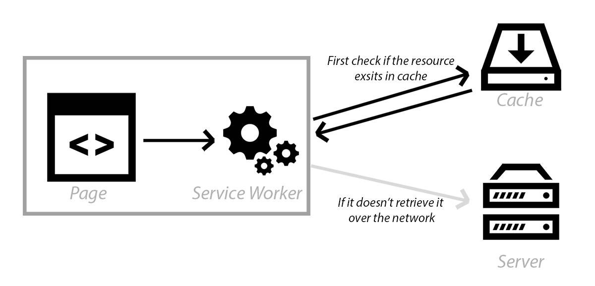 PWA technology meets KPI metrics