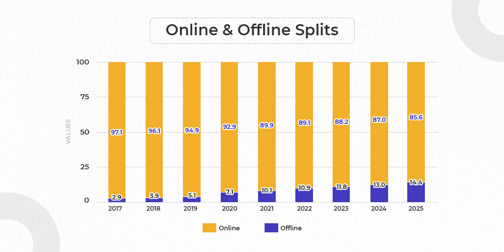 Online vs Offline SEA eCommerce split