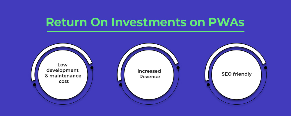 return on investments