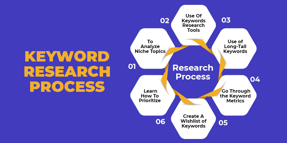 To on sale research keywords