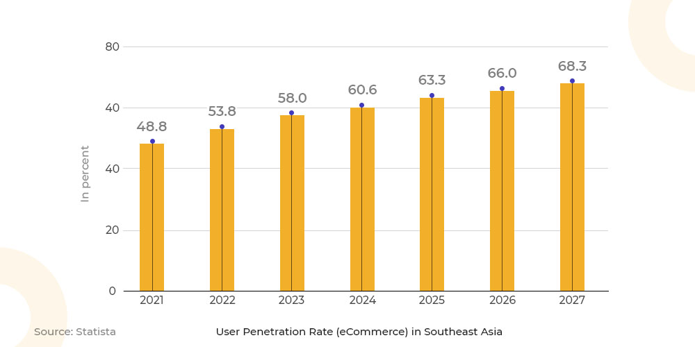 User penetration rate in Southeast Asia