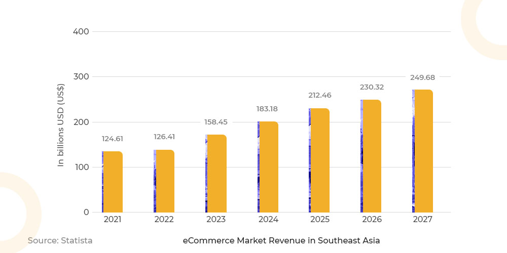 eCommerce Market Revenue in Southeast Asia eCommerce platform