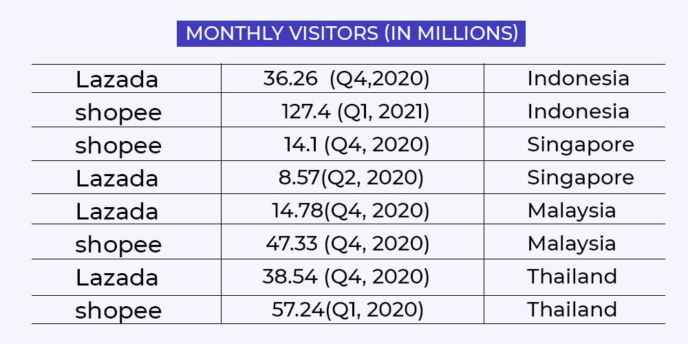Shopee vs Lazada: Who is Winning Ecommerce Battle in Southeast Asia