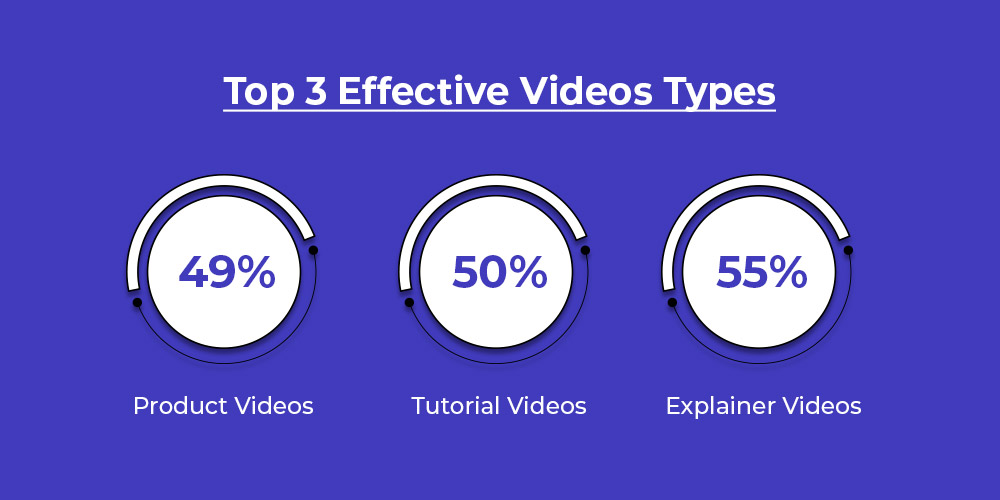 Top 3 effective video types