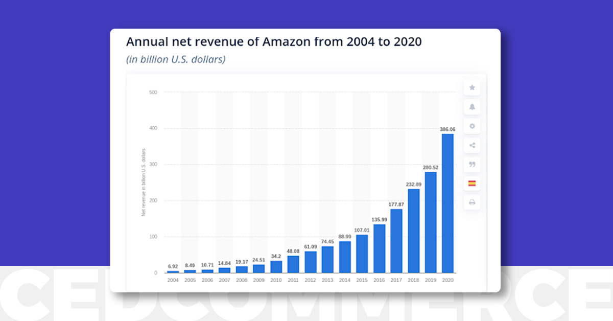 Amazon Net revenue