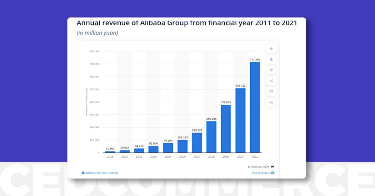 Annaul revenue report Alibaba