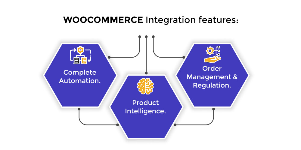 Features of WooCommerce Integration. 