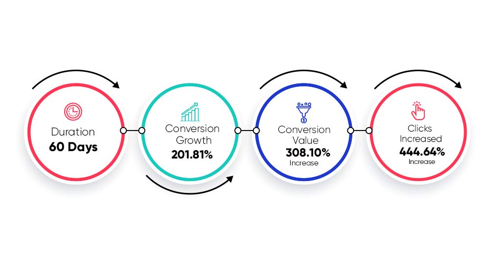 How we optimized our Parent Verification process for higher conversion -  Epic Online Services