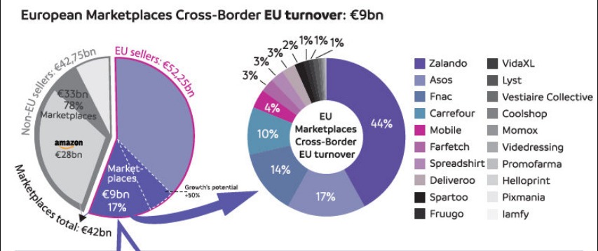 european market turnover and Zalando's contribution