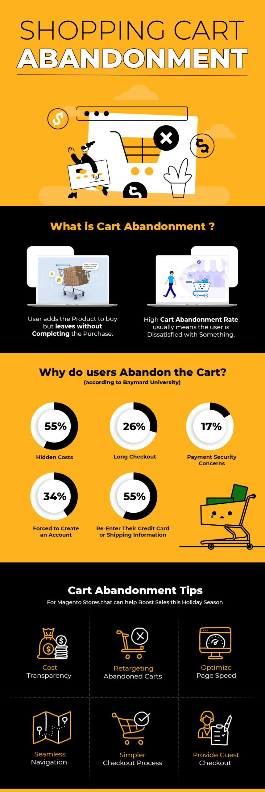 How Magento 2 boosts customer retention and cart abandonment, Wgentech  posted on the topic