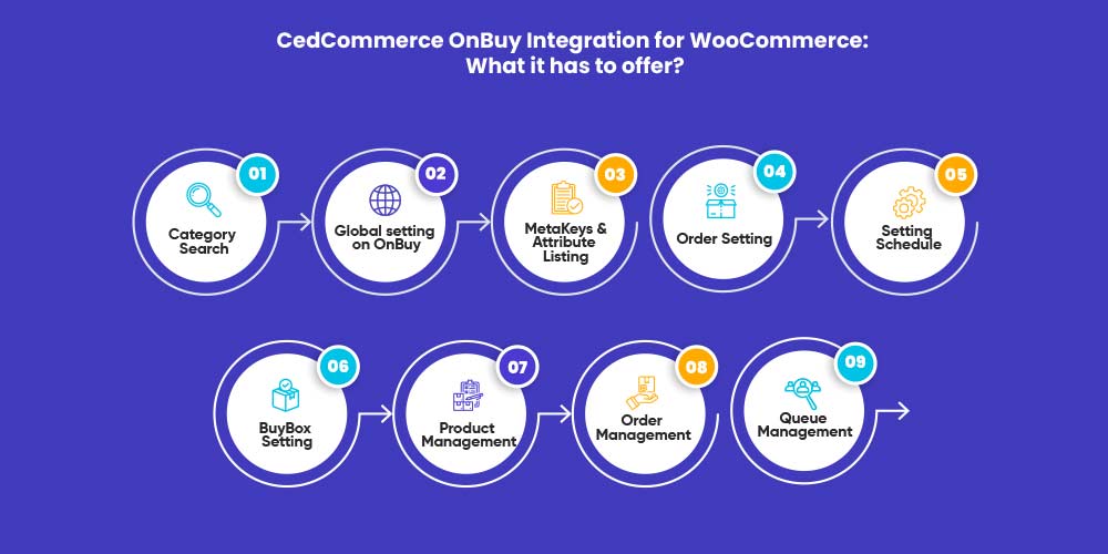 CedCommerce OnBuy Integration for WooCommerce