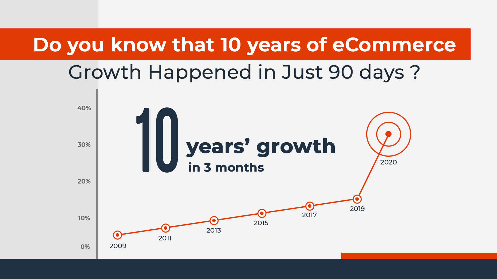 increase-of-ecommerce-in-past-years