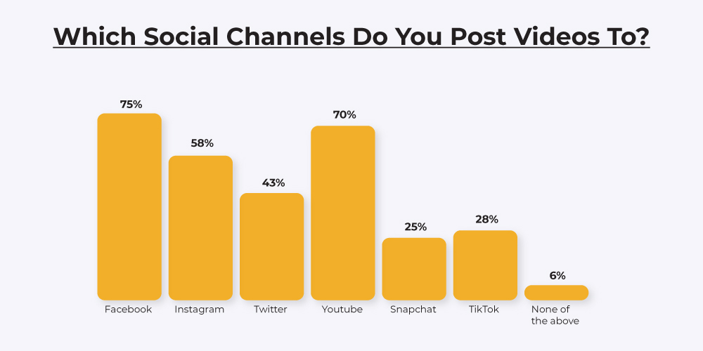 Social media channels for videos