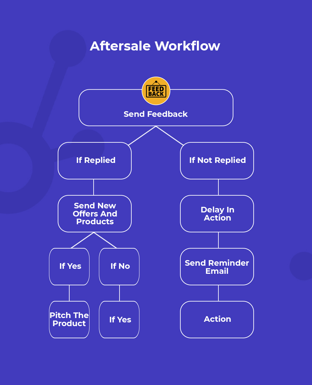 After sales workflow