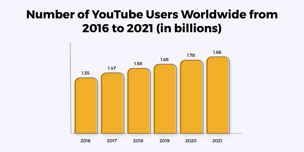 YouTube users worldwide