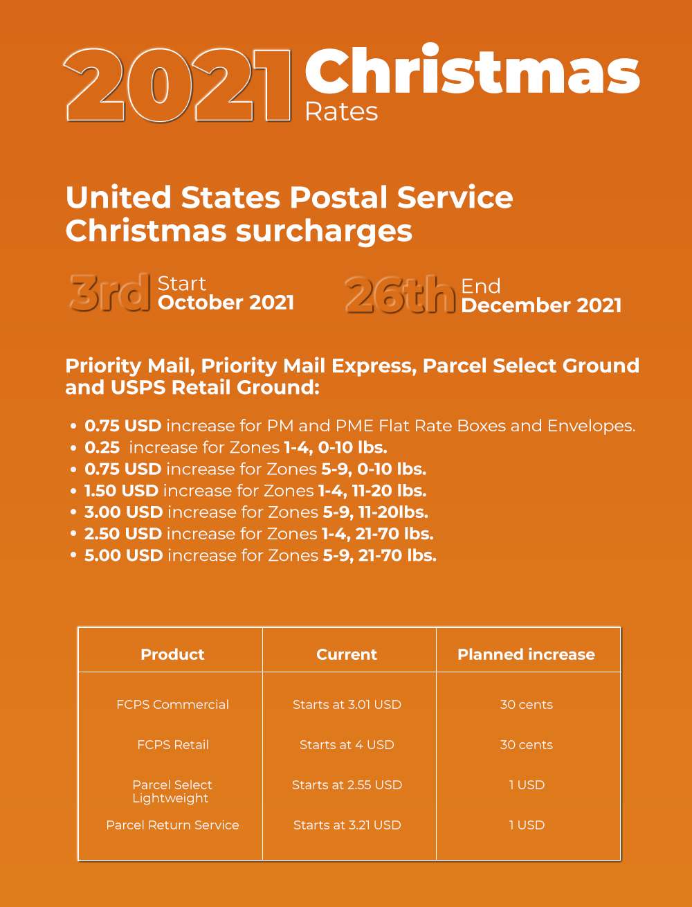 Rates over the Christmas period in 2021