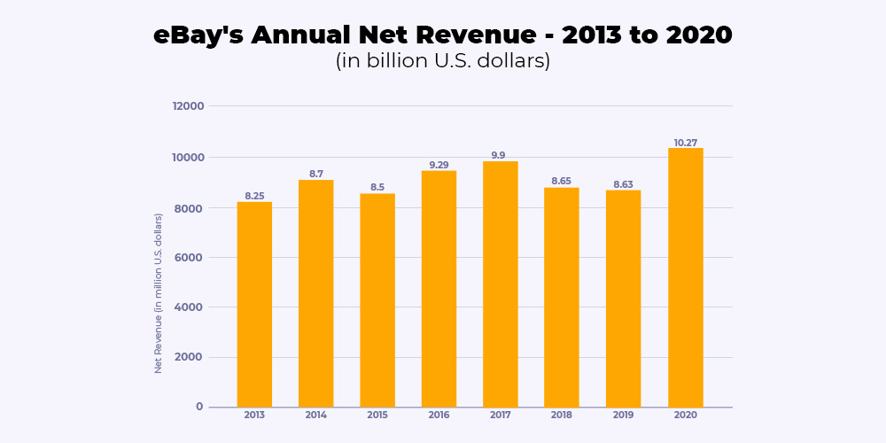 eBay Annual Revenue stats