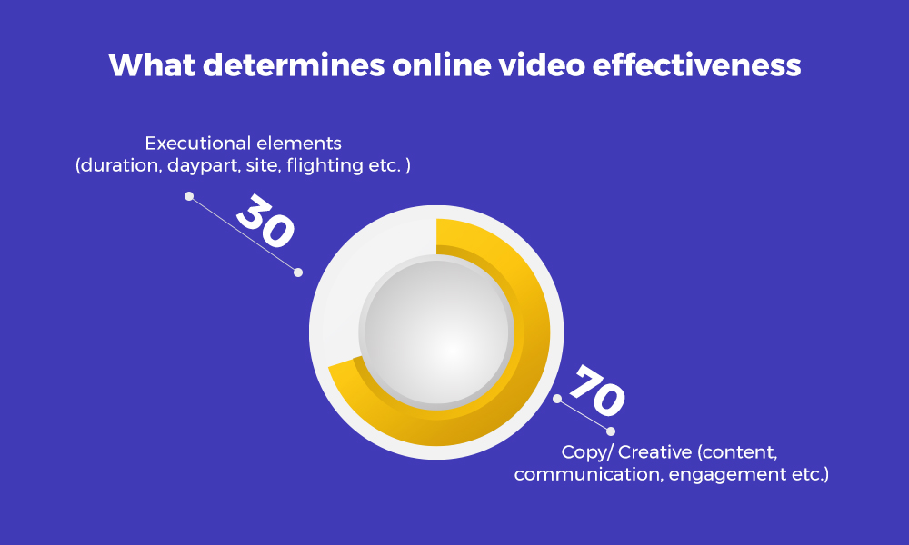 Online video effectiveness