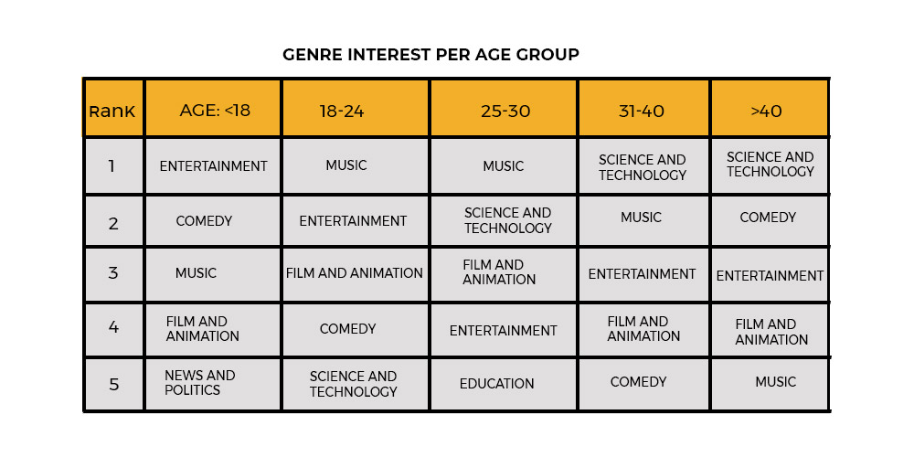 genre interest per group