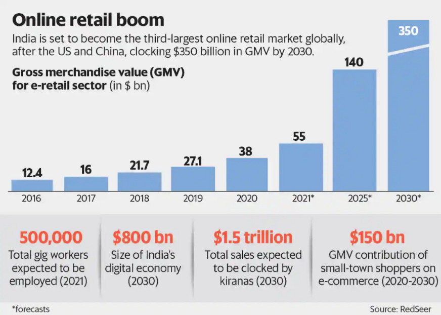 eCommerce Statistics For 2022: Growth and Trends To Watch