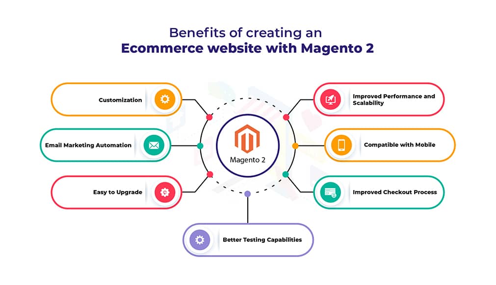 Magento benefits