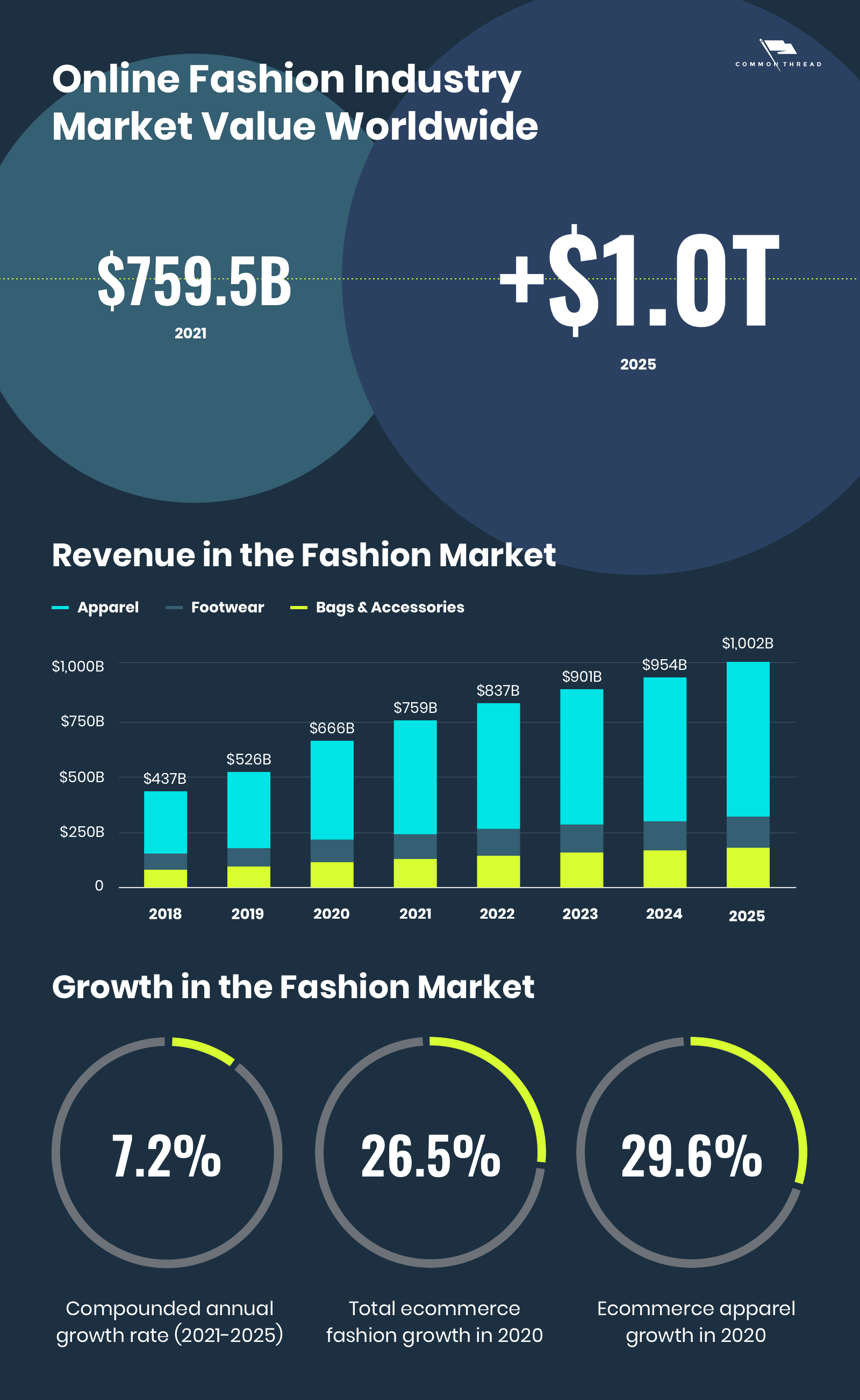 Growth in Fashion ecommerce