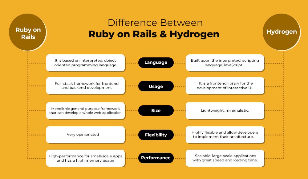 Difference between Hydrogen platform & Ruby on rails