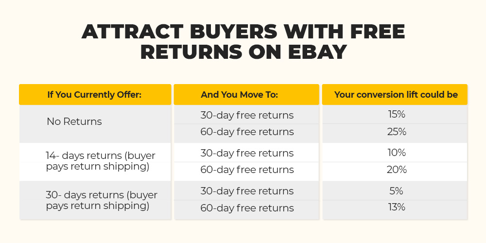 Return policy on eBay