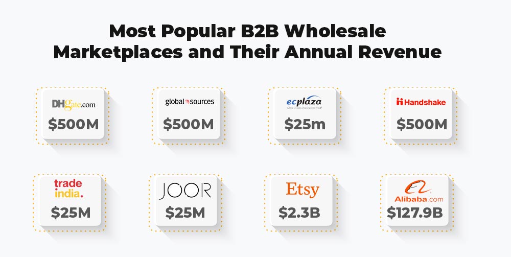 Most Popular B2B Wholesale Marketplaces and-their Annual revenue