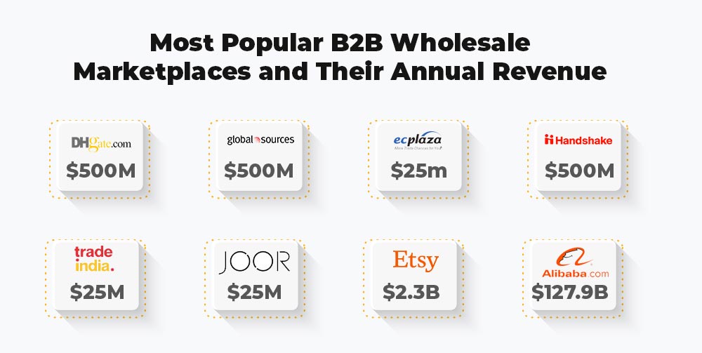 B2B Marketplaces: Top 8 Wholesale Marketplaces To Reach B2B Buyers