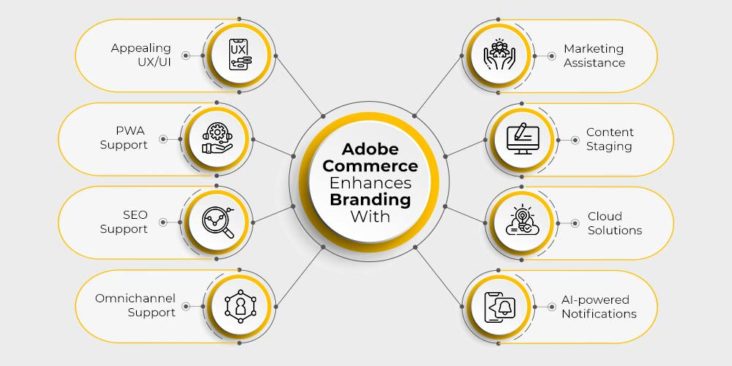 How Adobe Commerce eCommerce Platform Helps in Brand Building?