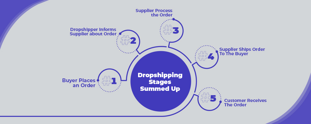 stages of dropshipping