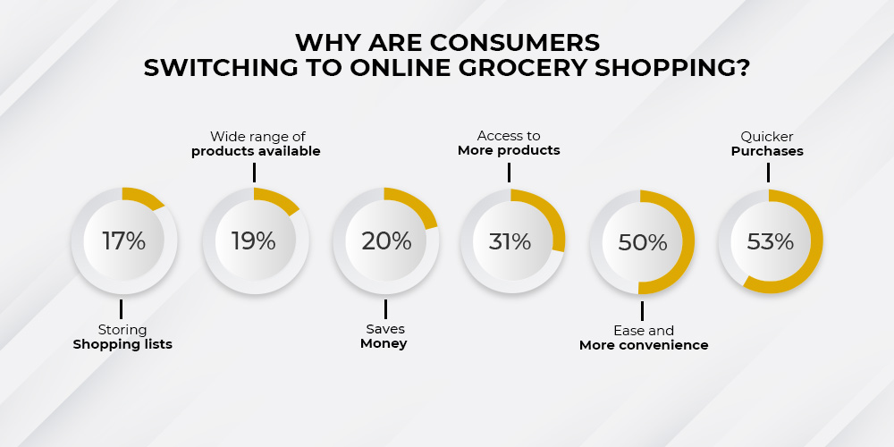 Why are consumers switching to online grocery shopping