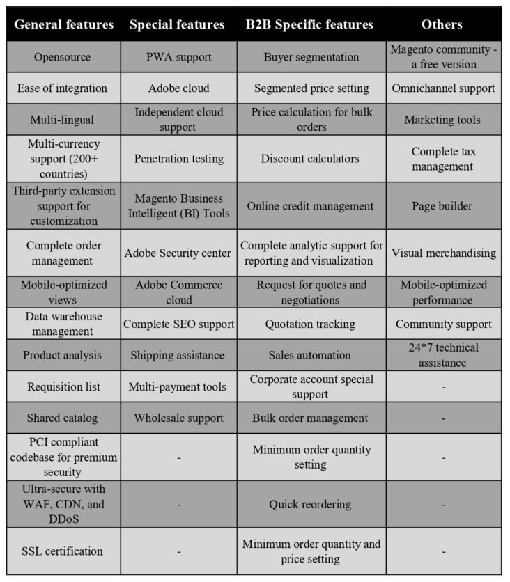 Top 5 B2B ecommerce platforms for online stores