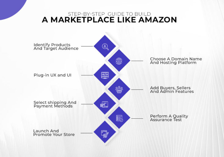 How to Create A Website Like Amazon? 9 Steps Revealed!