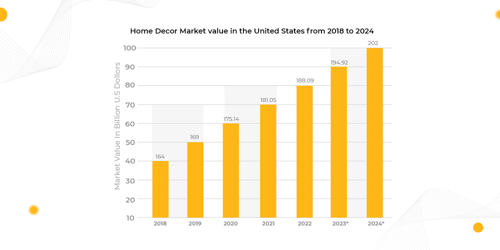 Furniture & Home decor market in the US
