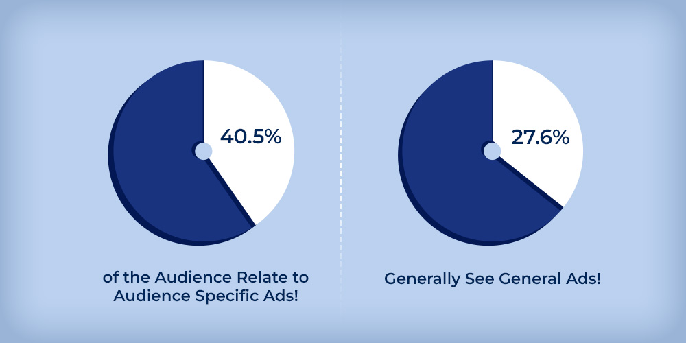 The image displays a pie chart displaying the preference of audience specific ads.