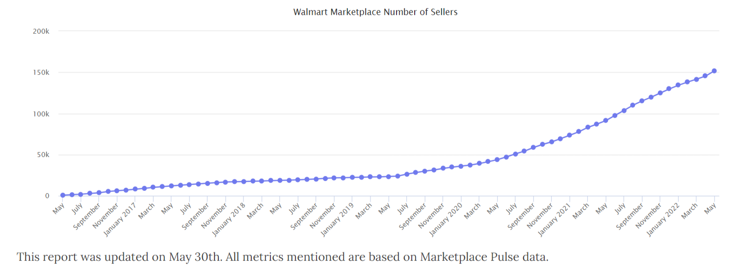 Number of sellers on Walmart marketplace.