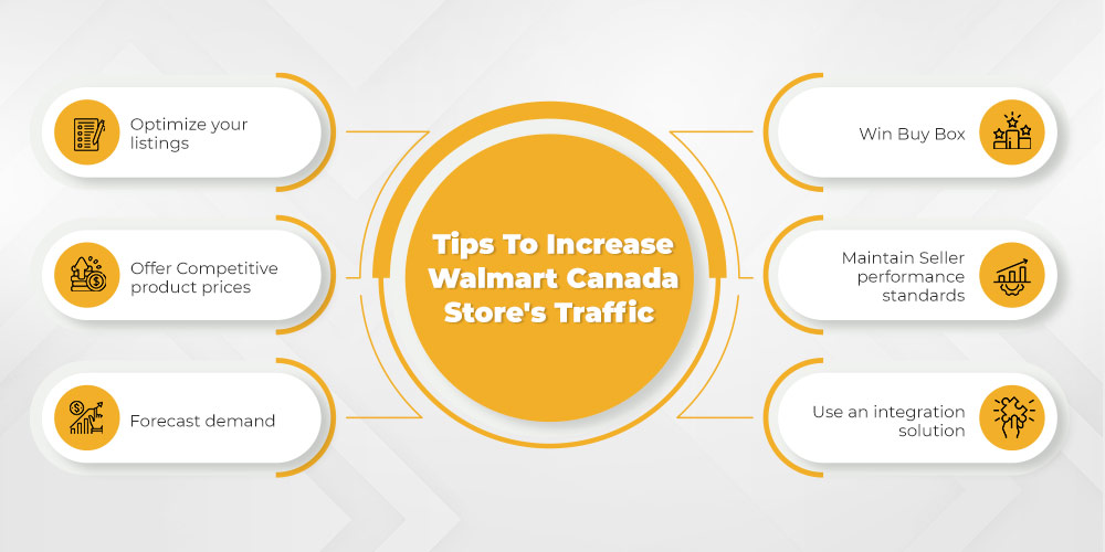 CedCommerce Walmart Canada - Manage Listings, Products, and Orders