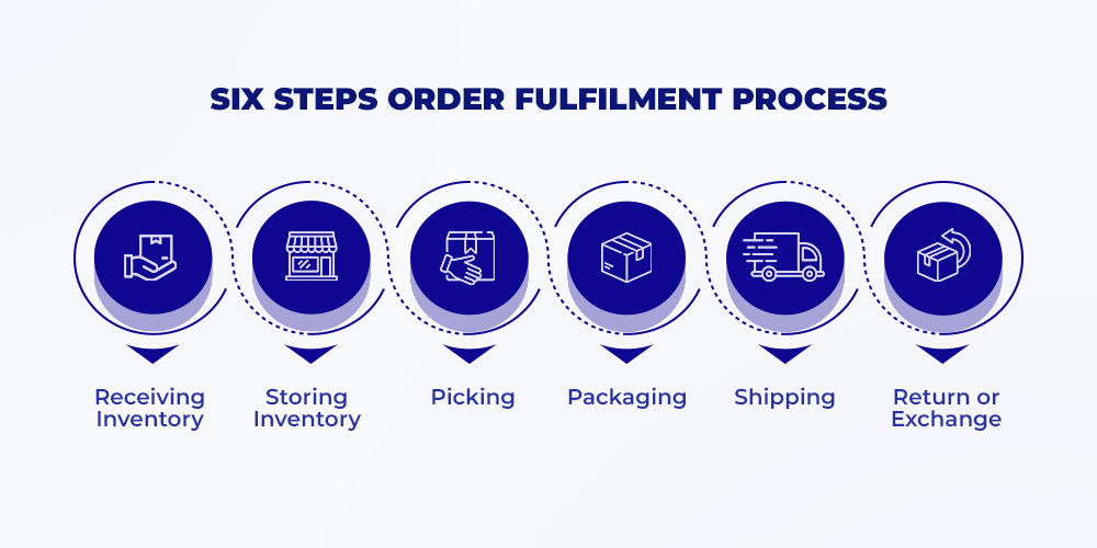 Shipping: Optimizing Order Fulfilment